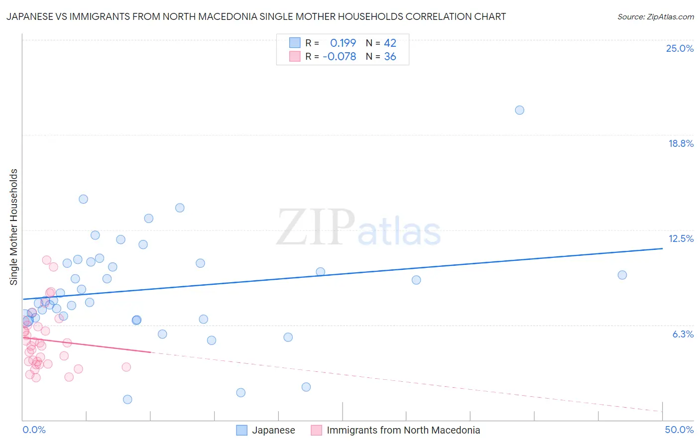 Japanese vs Immigrants from North Macedonia Single Mother Households