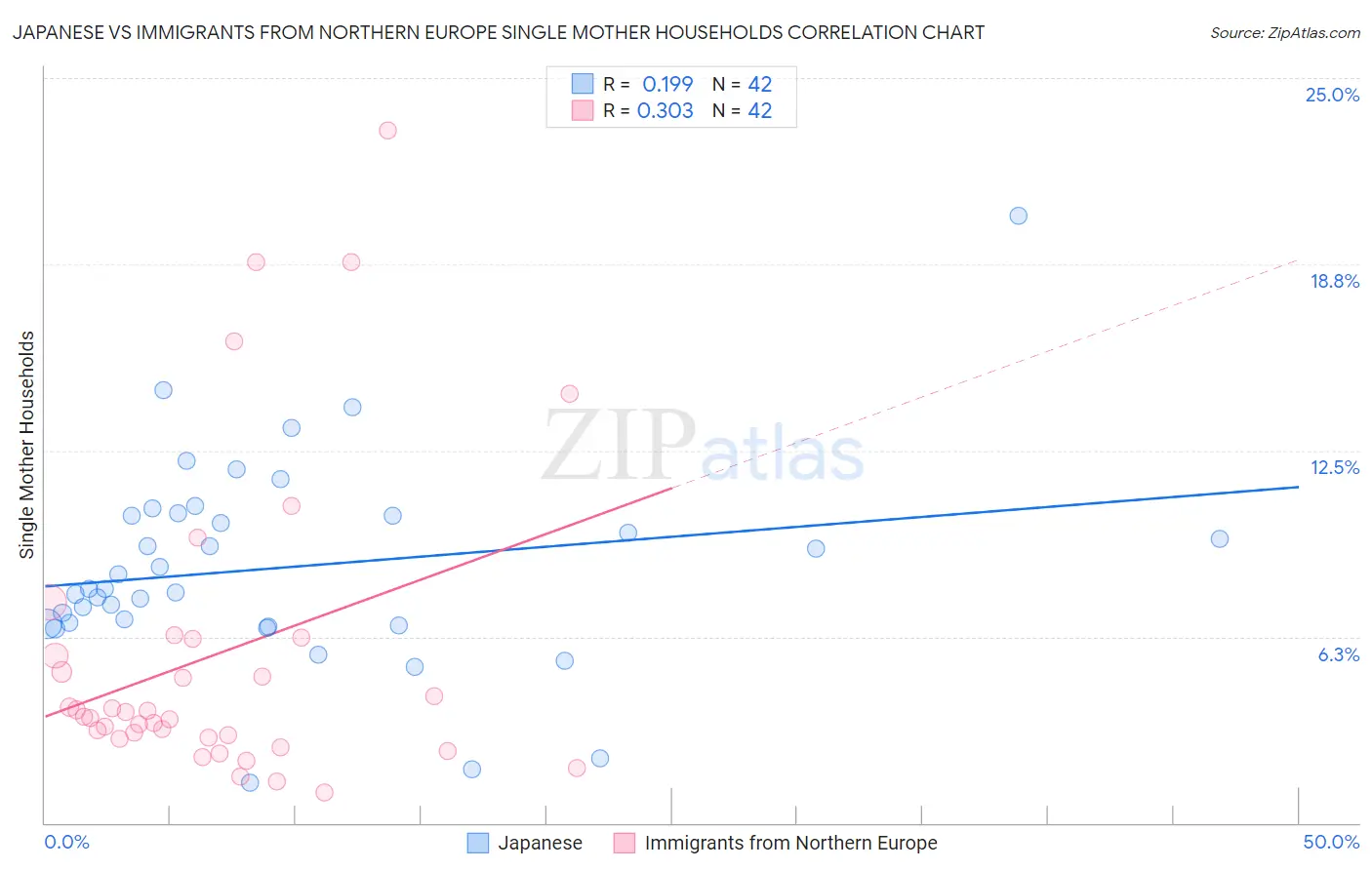 Japanese vs Immigrants from Northern Europe Single Mother Households