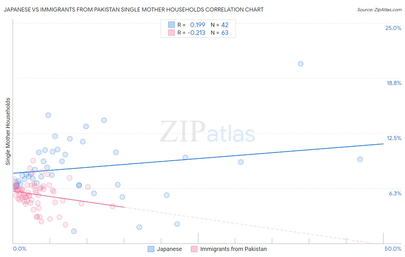 Japanese vs Immigrants from Pakistan Single Mother Households
