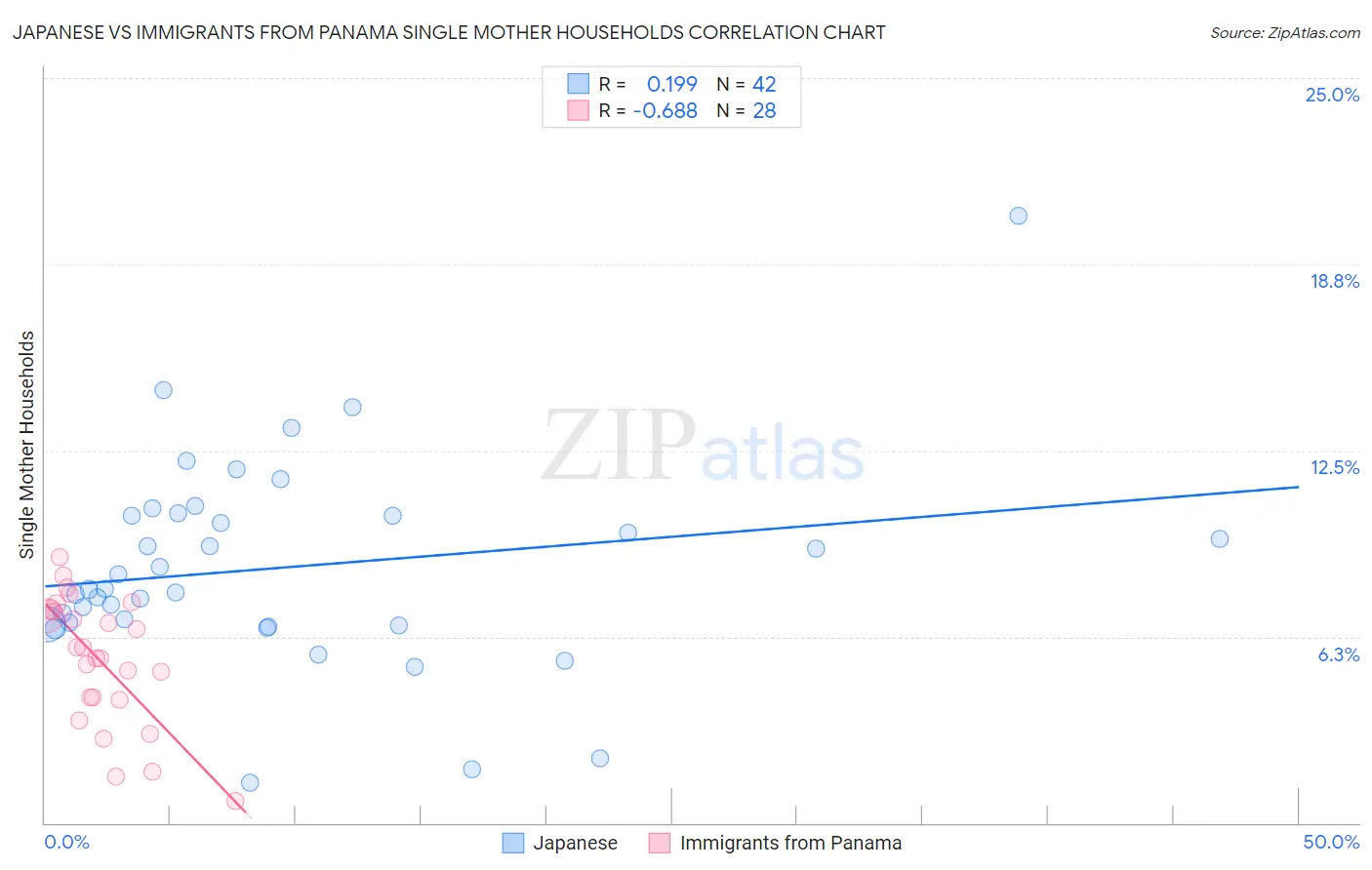 Japanese vs Immigrants from Panama Single Mother Households