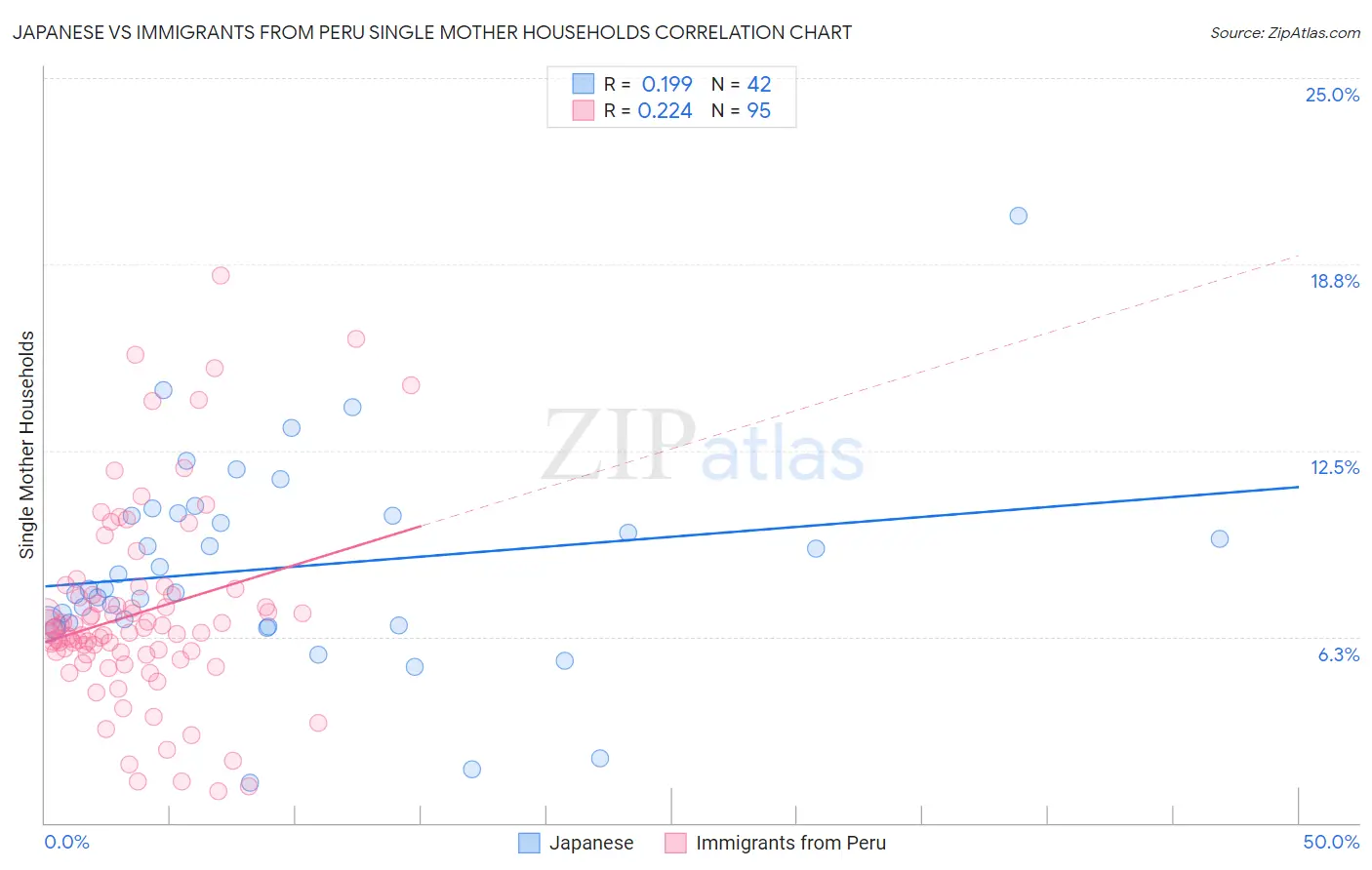 Japanese vs Immigrants from Peru Single Mother Households