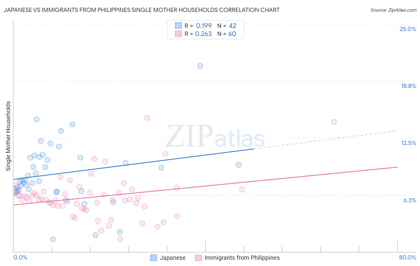 Japanese vs Immigrants from Philippines Single Mother Households