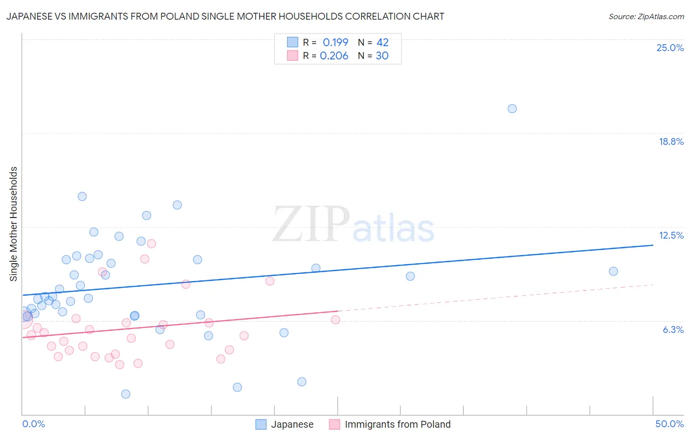 Japanese vs Immigrants from Poland Single Mother Households