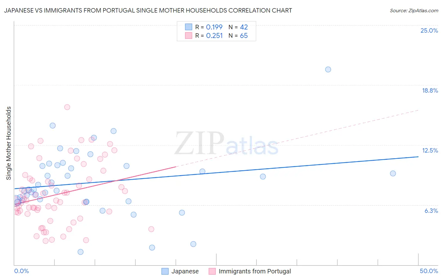 Japanese vs Immigrants from Portugal Single Mother Households