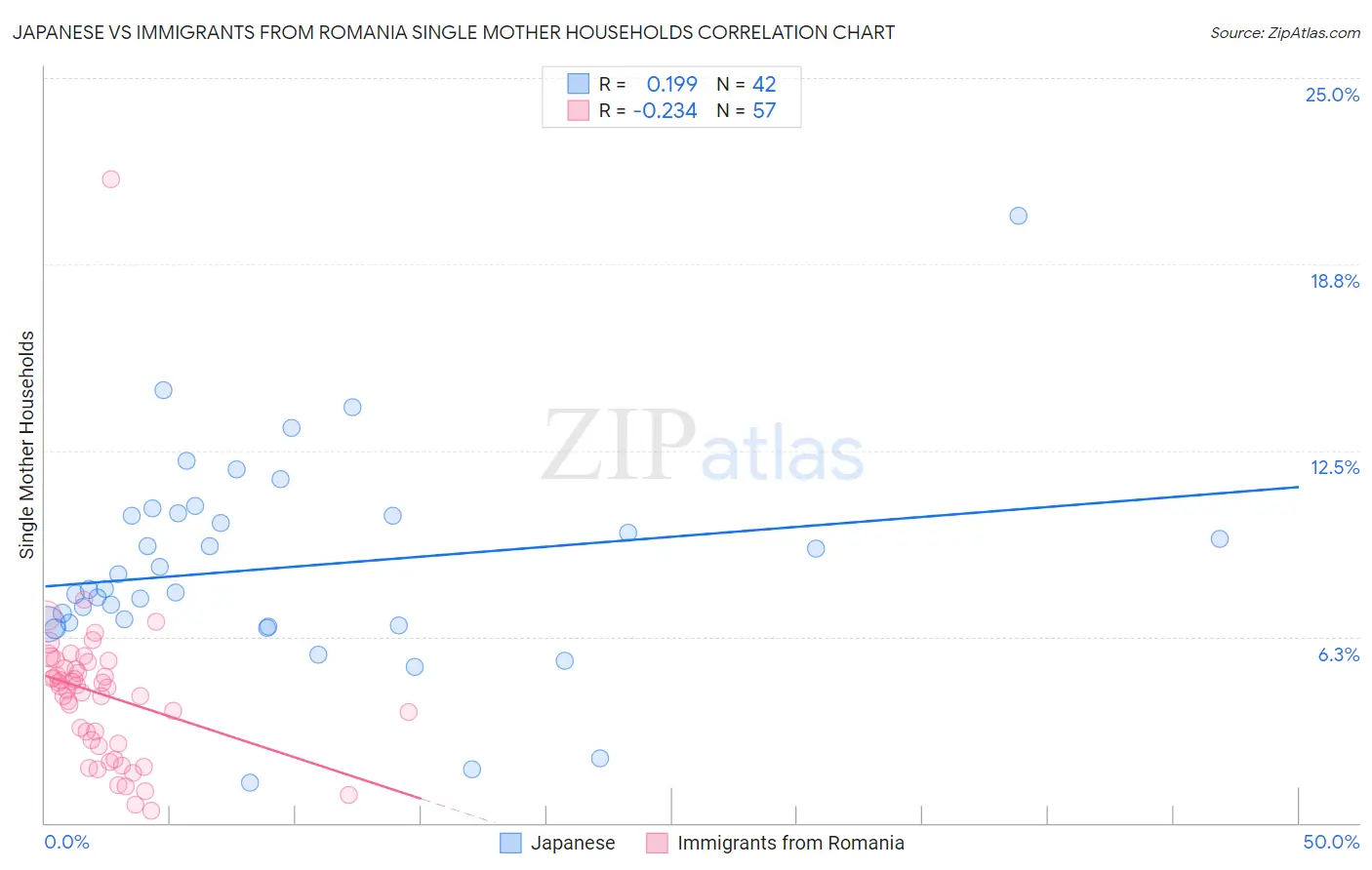 Japanese vs Immigrants from Romania Single Mother Households