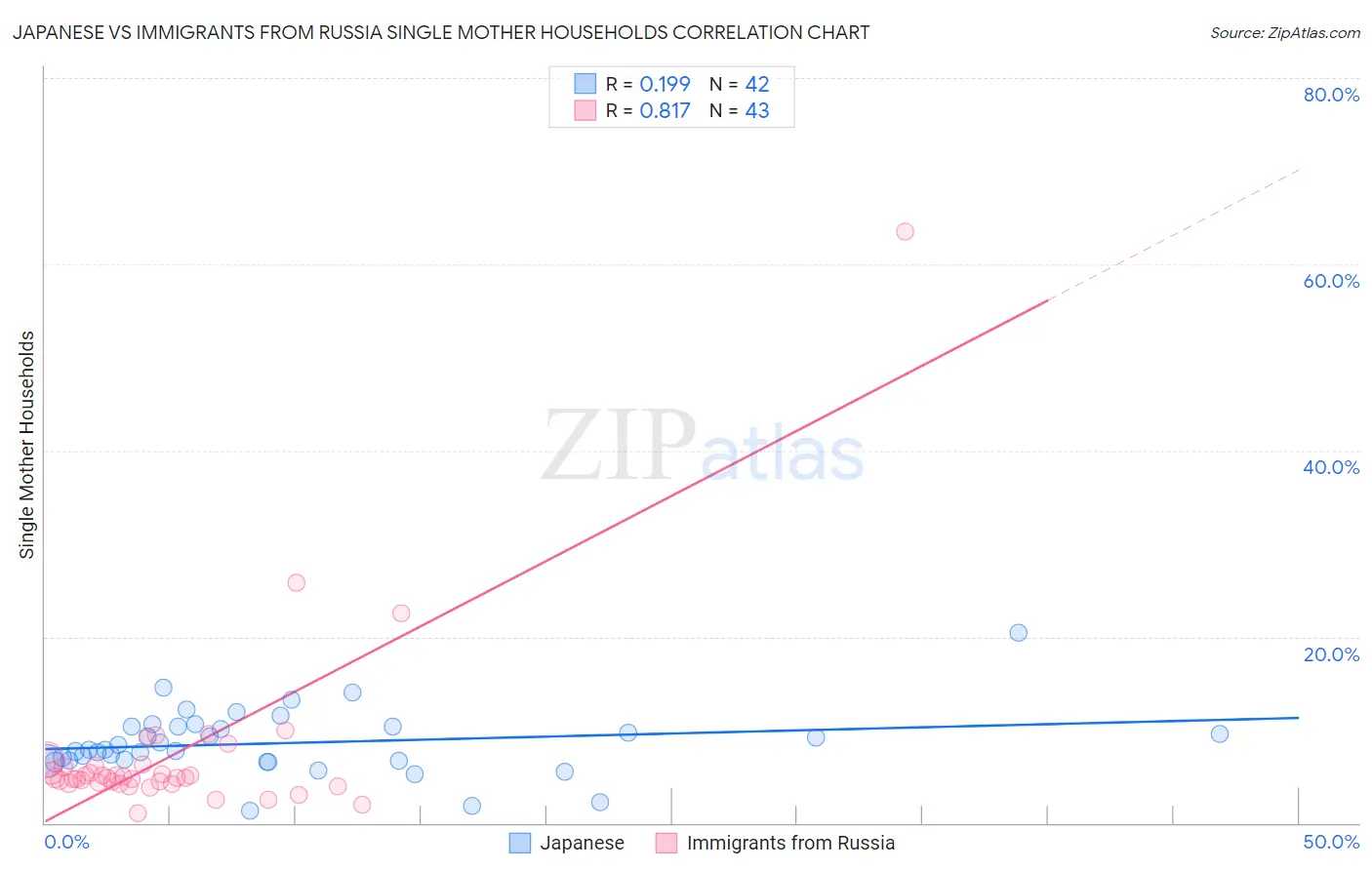 Japanese vs Immigrants from Russia Single Mother Households