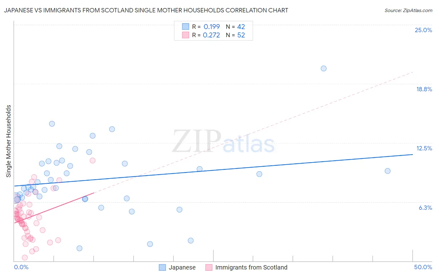 Japanese vs Immigrants from Scotland Single Mother Households