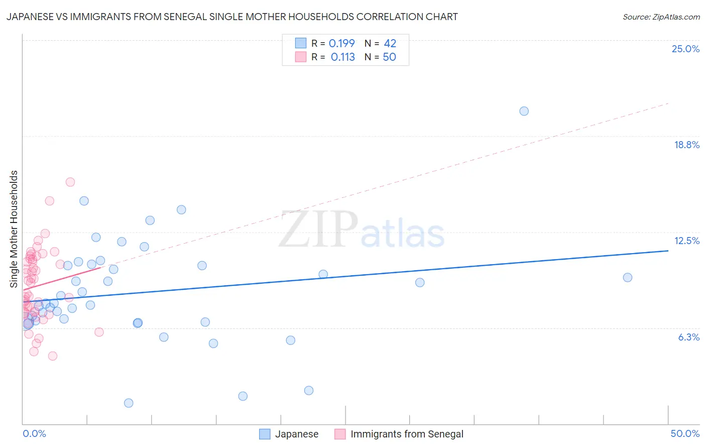 Japanese vs Immigrants from Senegal Single Mother Households