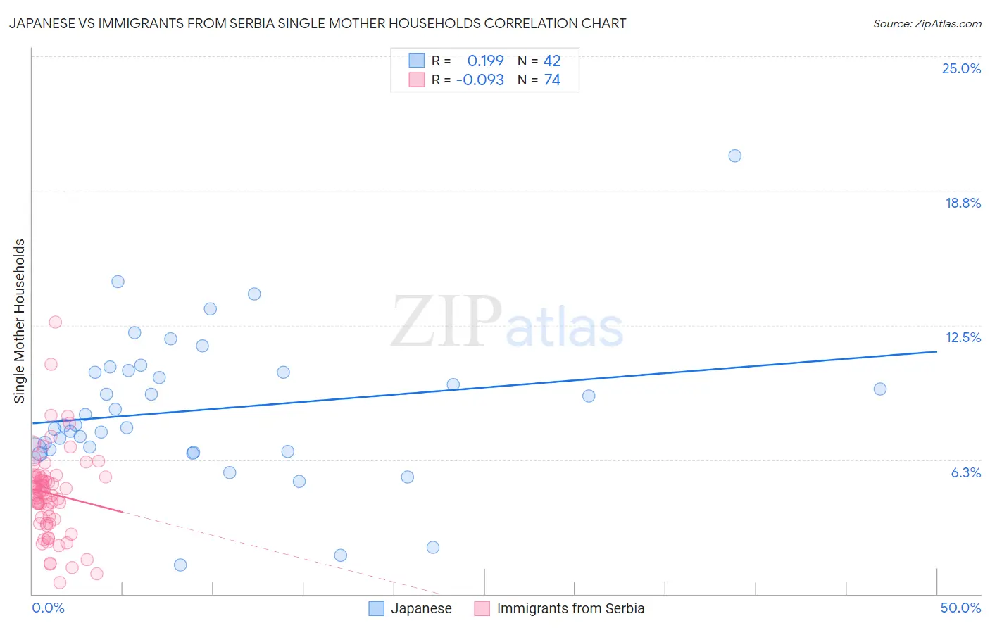 Japanese vs Immigrants from Serbia Single Mother Households