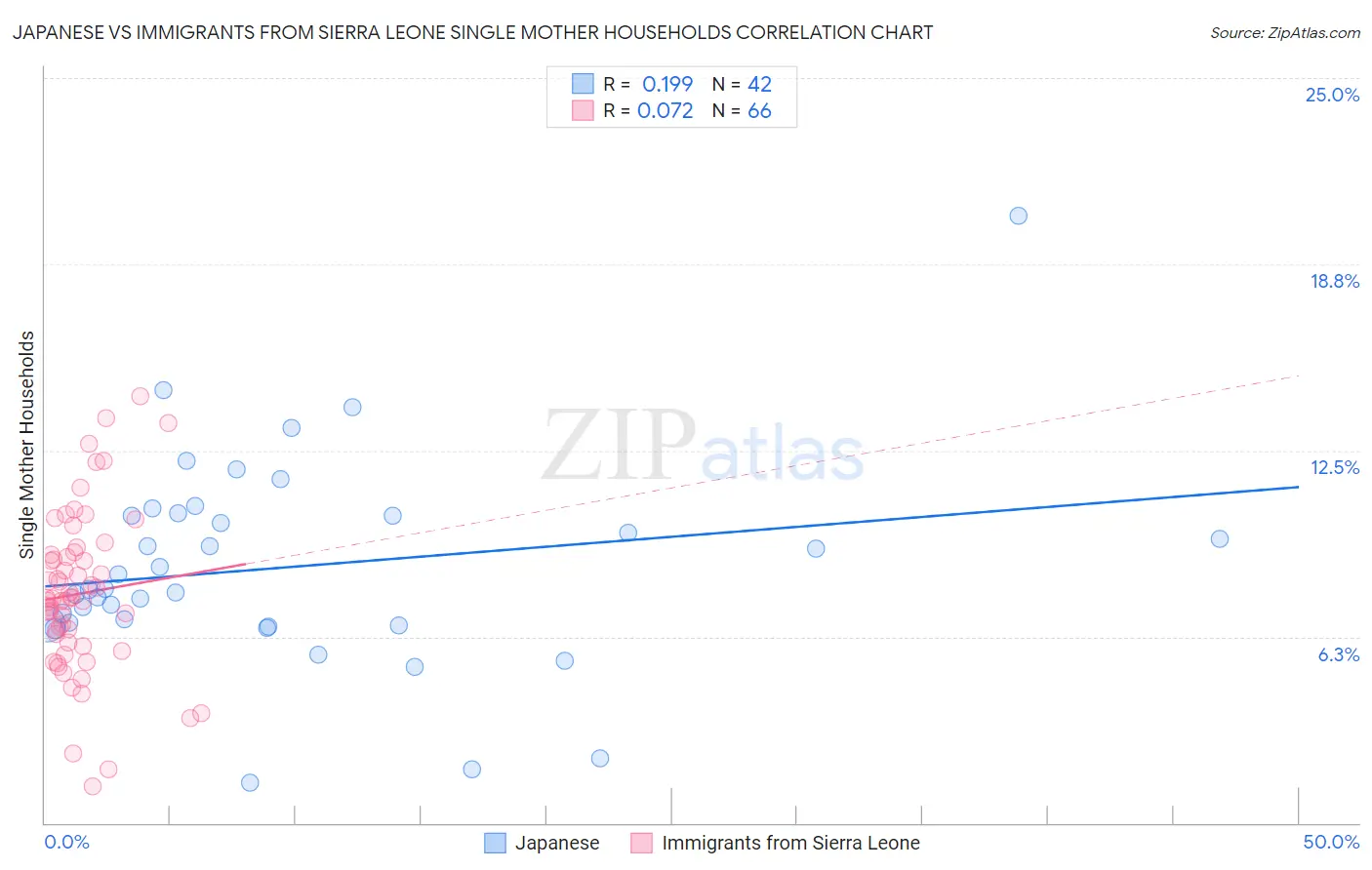 Japanese vs Immigrants from Sierra Leone Single Mother Households