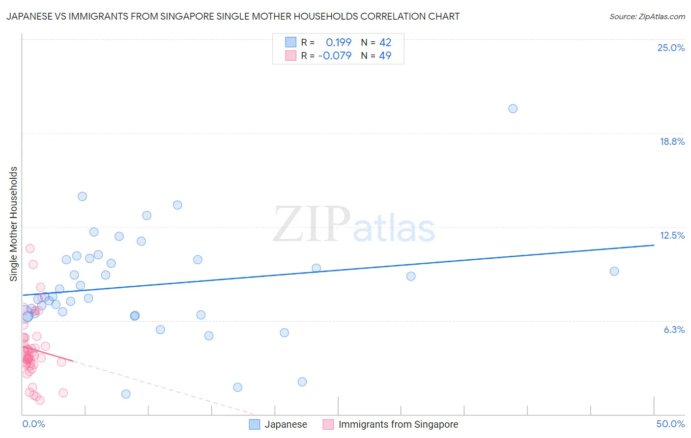 Japanese vs Immigrants from Singapore Single Mother Households