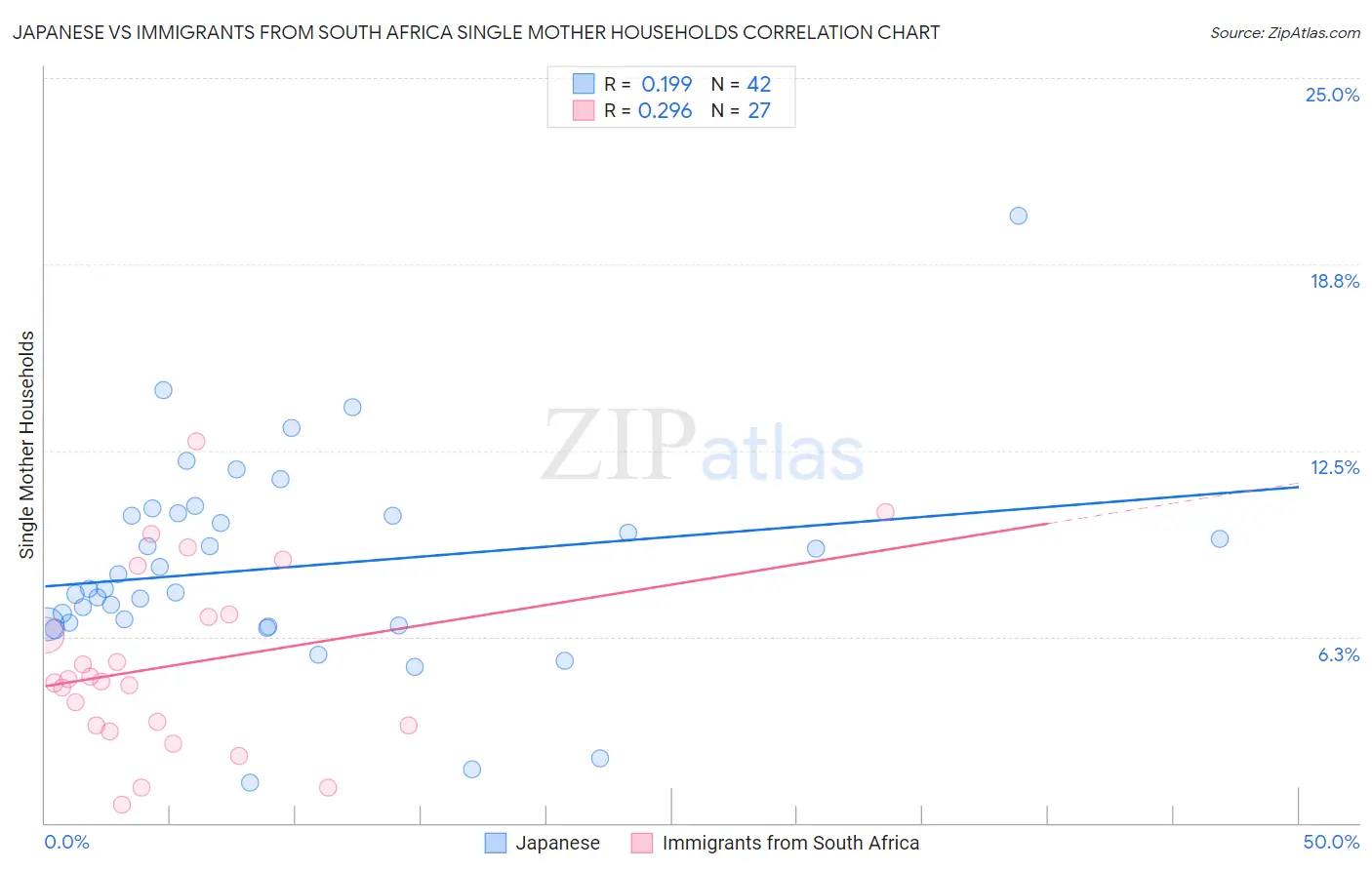 Japanese vs Immigrants from South Africa Single Mother Households