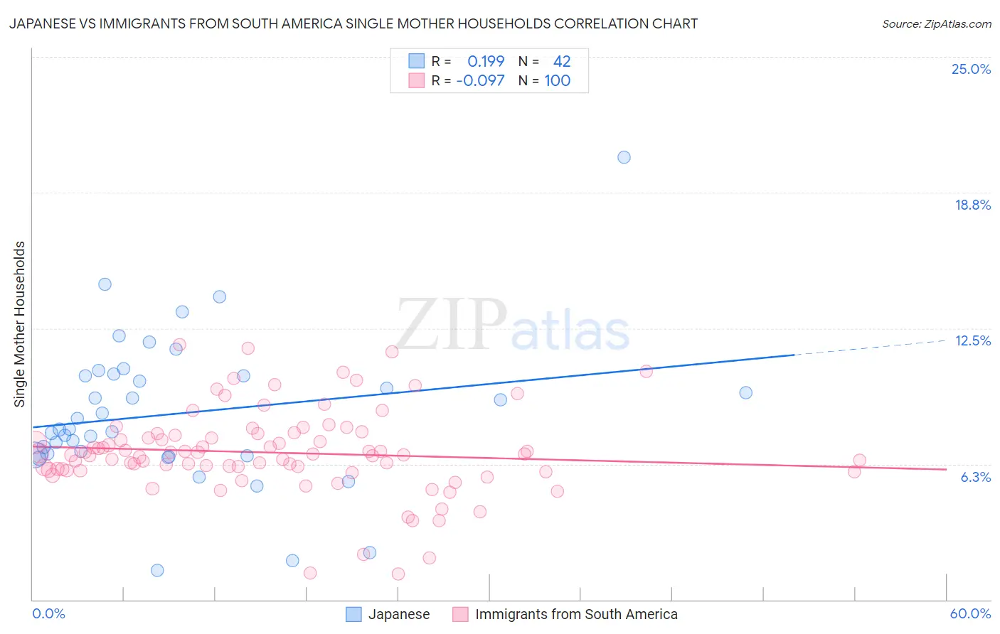 Japanese vs Immigrants from South America Single Mother Households