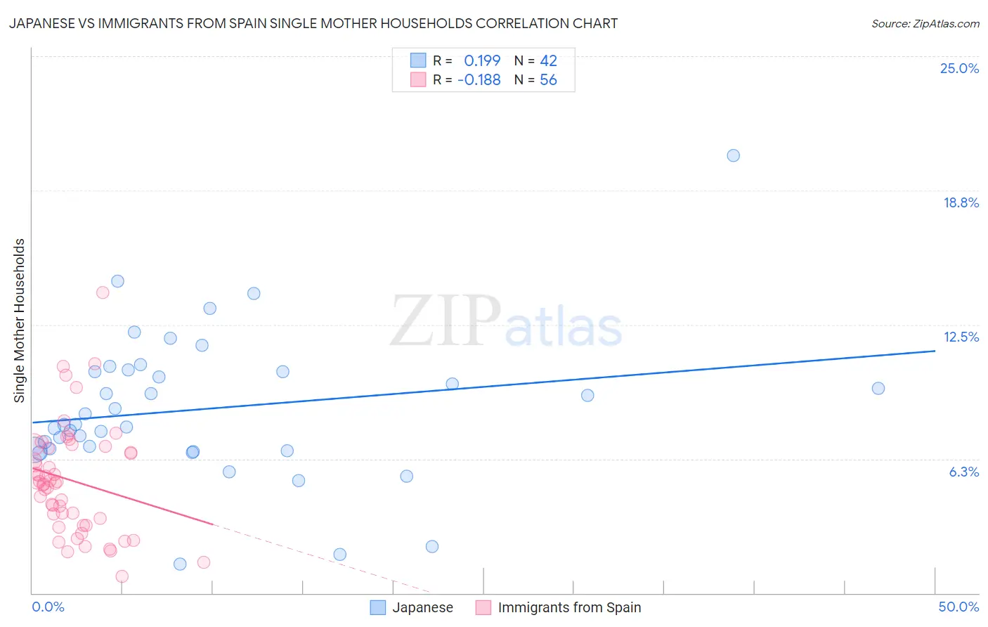 Japanese vs Immigrants from Spain Single Mother Households