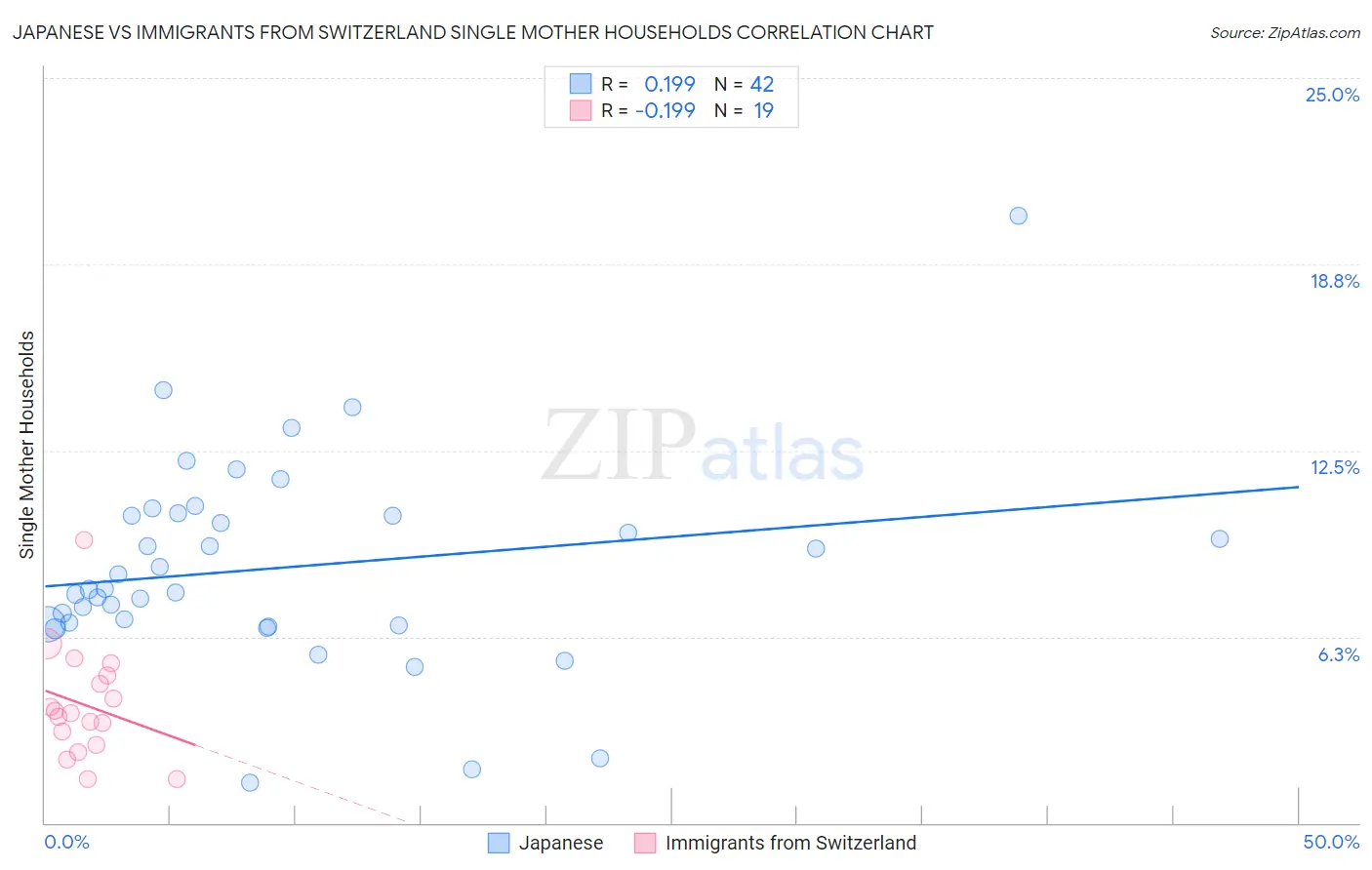 Japanese vs Immigrants from Switzerland Single Mother Households