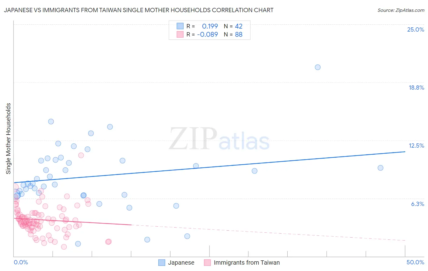 Japanese vs Immigrants from Taiwan Single Mother Households