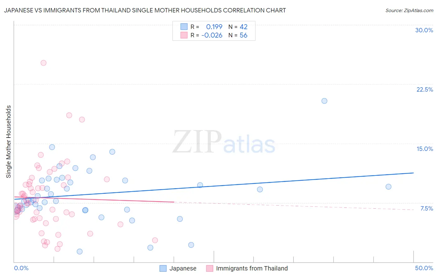 Japanese vs Immigrants from Thailand Single Mother Households