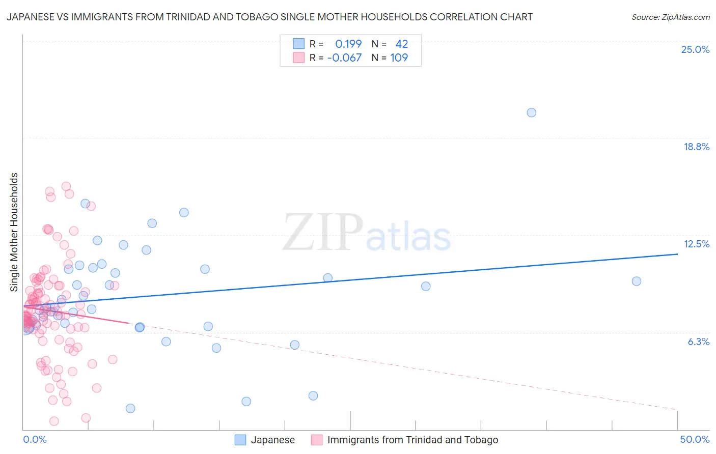 Japanese vs Immigrants from Trinidad and Tobago Single Mother Households