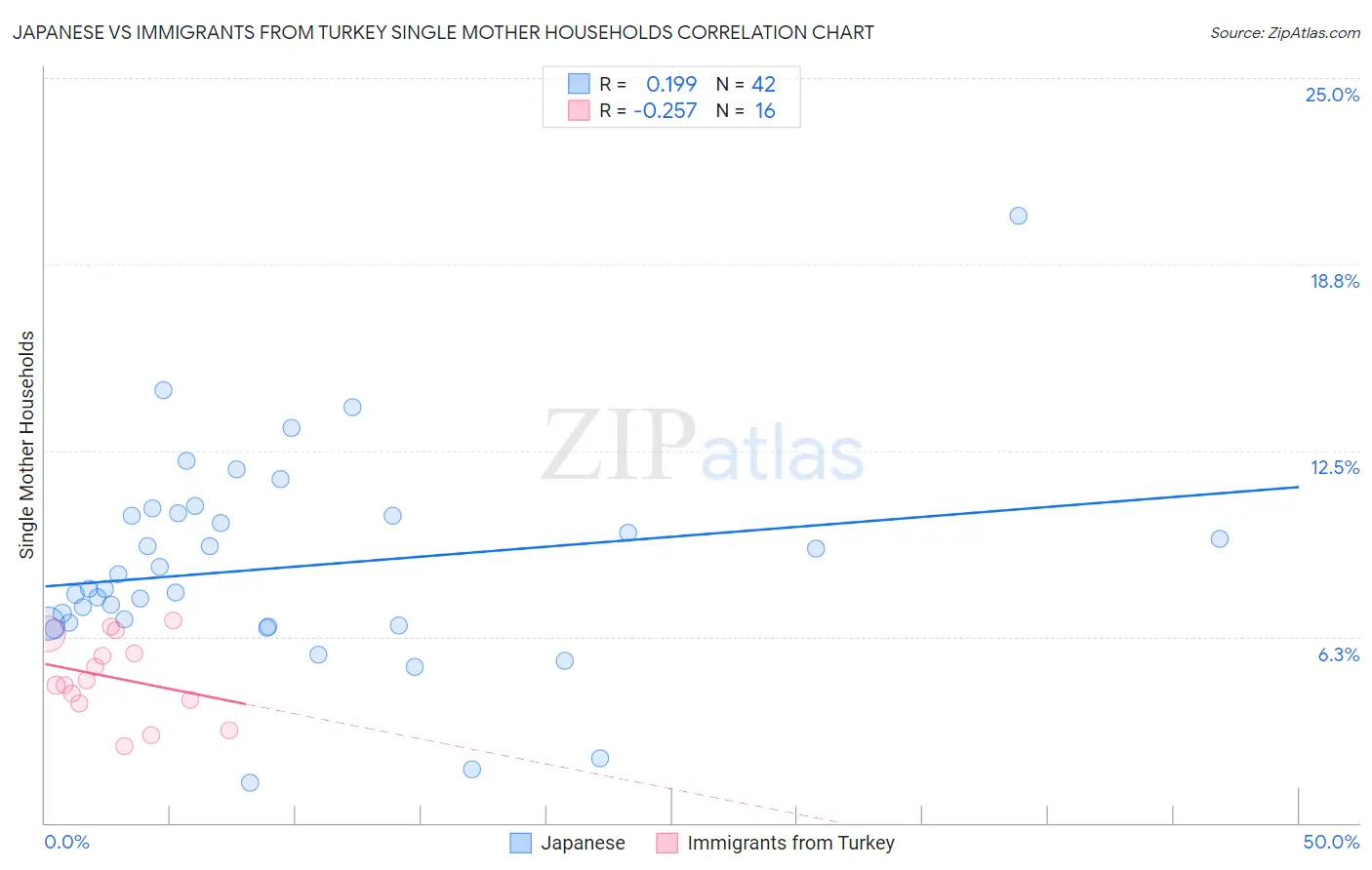 Japanese vs Immigrants from Turkey Single Mother Households