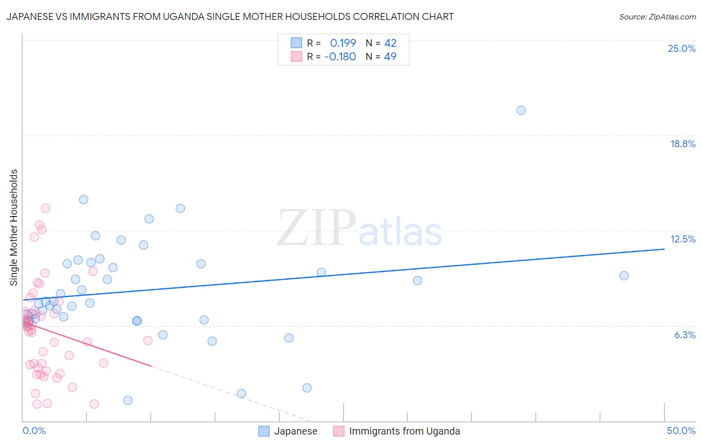 Japanese vs Immigrants from Uganda Single Mother Households
