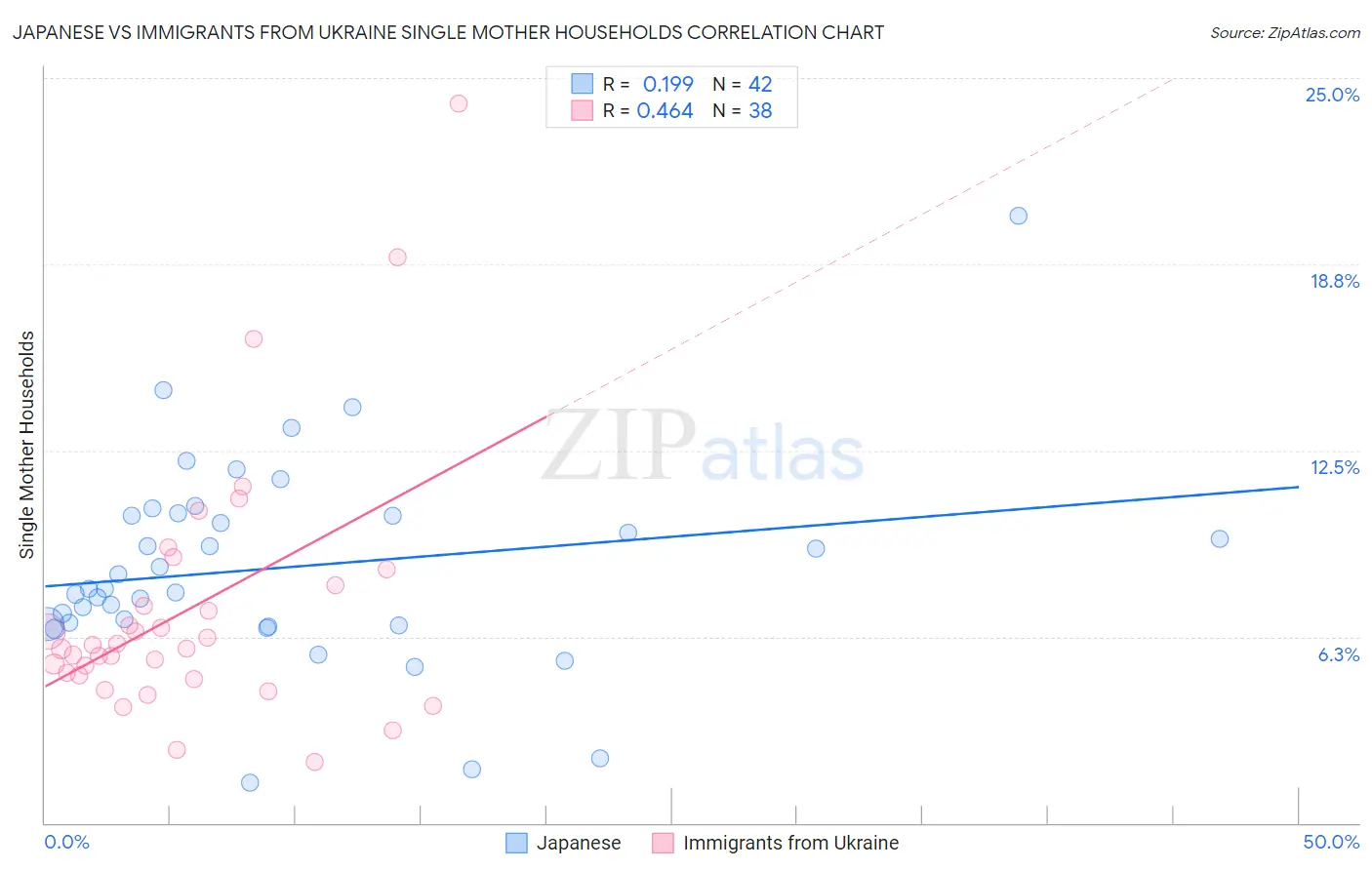 Japanese vs Immigrants from Ukraine Single Mother Households