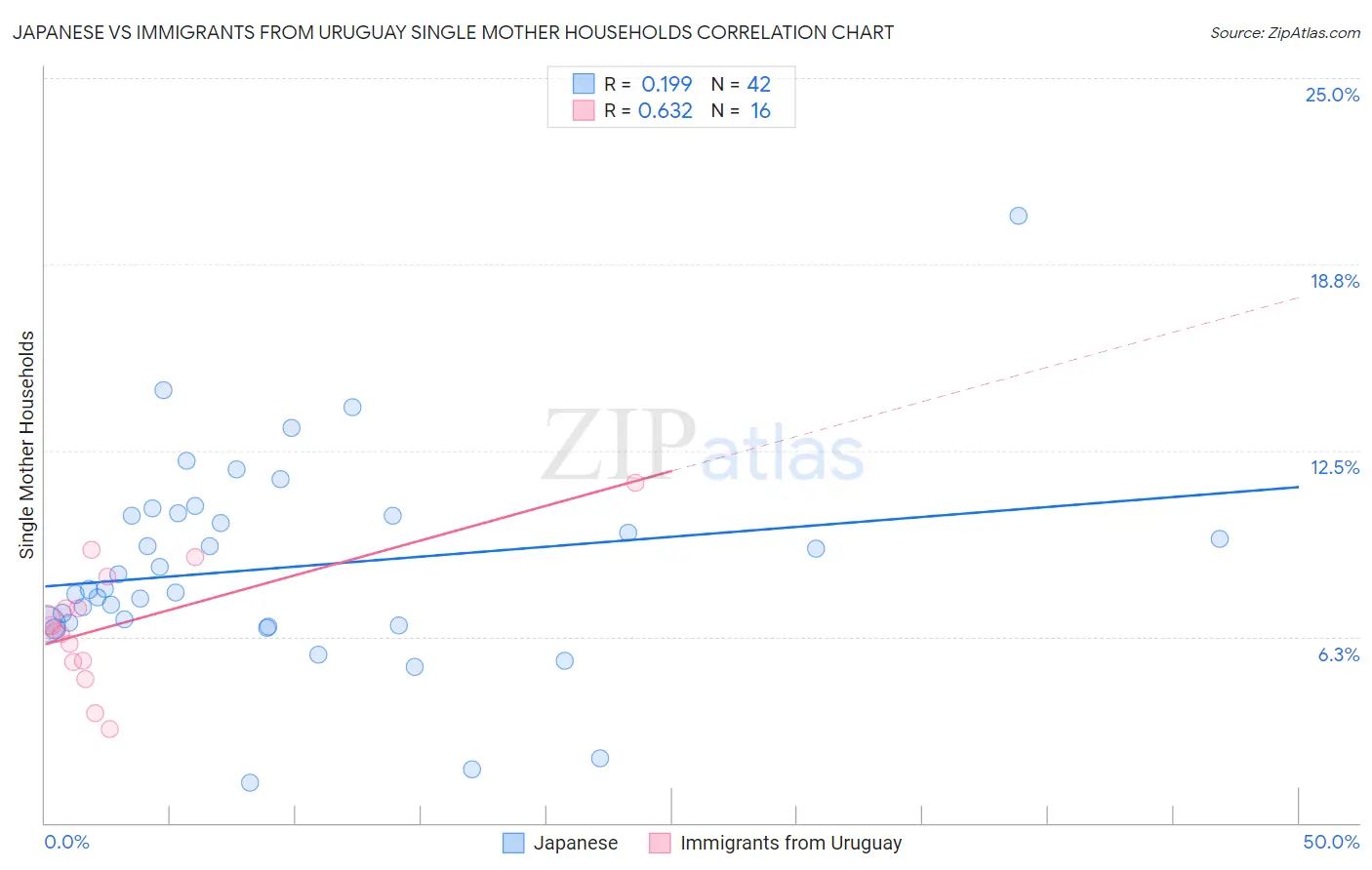 Japanese vs Immigrants from Uruguay Single Mother Households