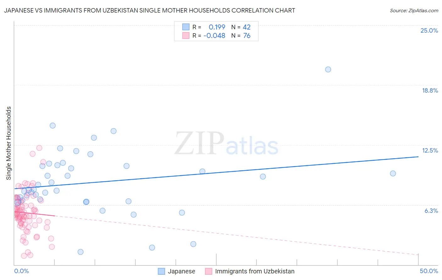 Japanese vs Immigrants from Uzbekistan Single Mother Households