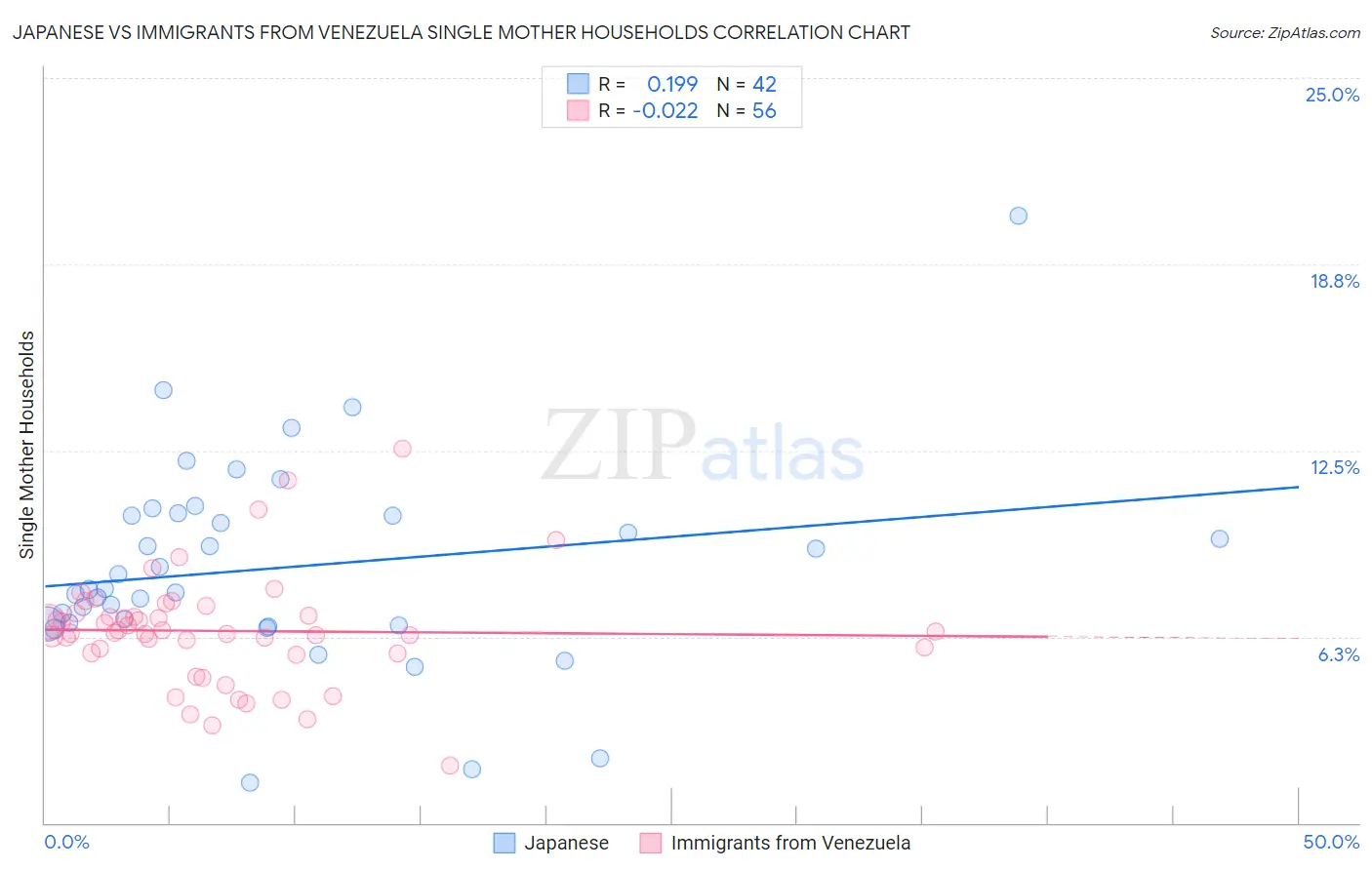 Japanese vs Immigrants from Venezuela Single Mother Households