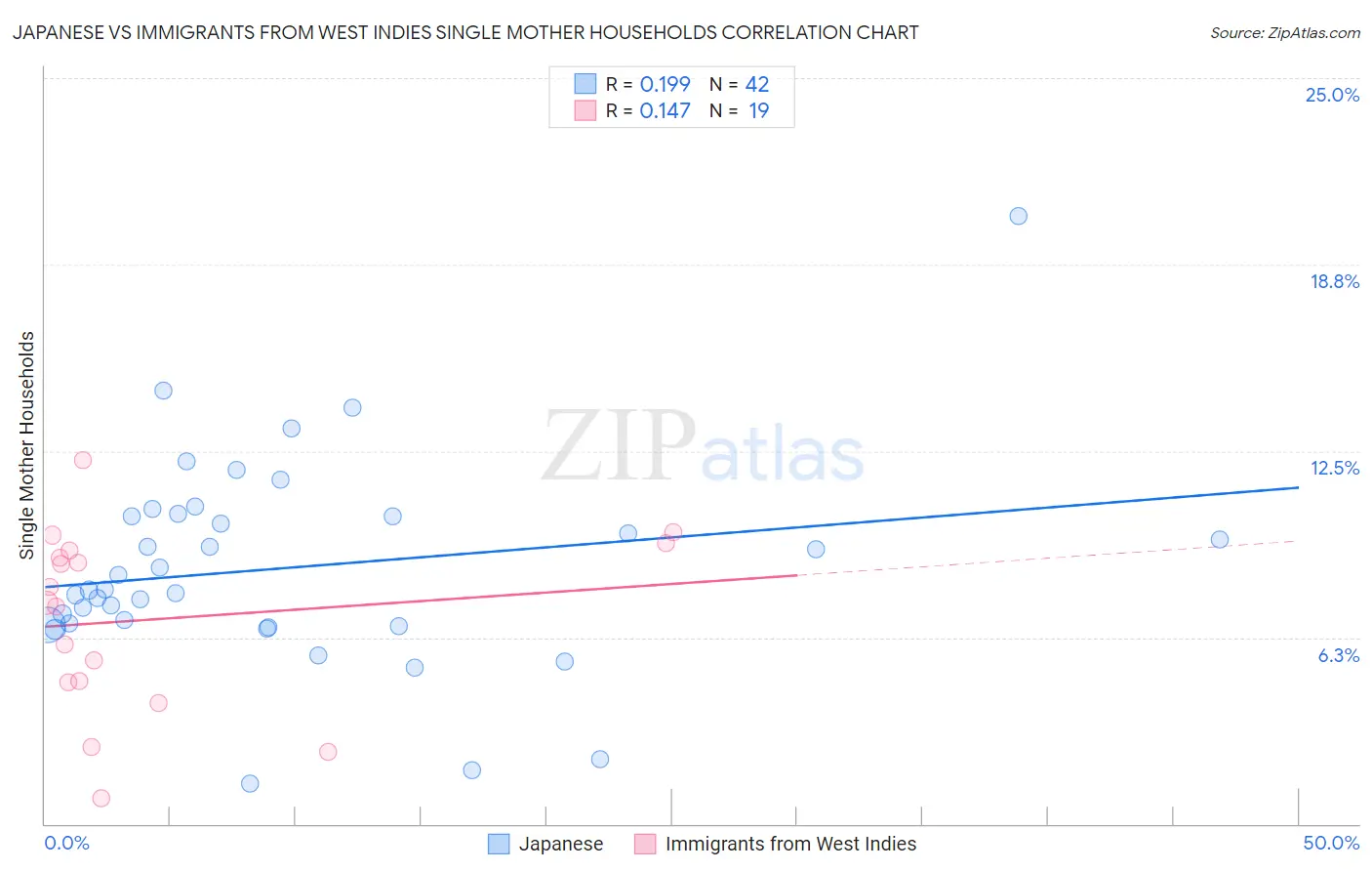 Japanese vs Immigrants from West Indies Single Mother Households