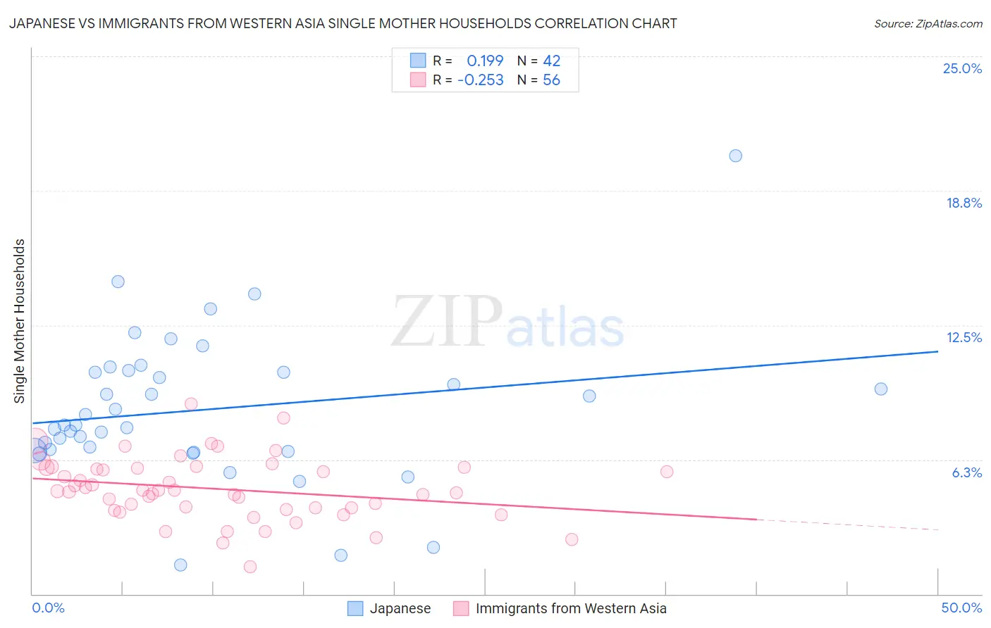 Japanese vs Immigrants from Western Asia Single Mother Households