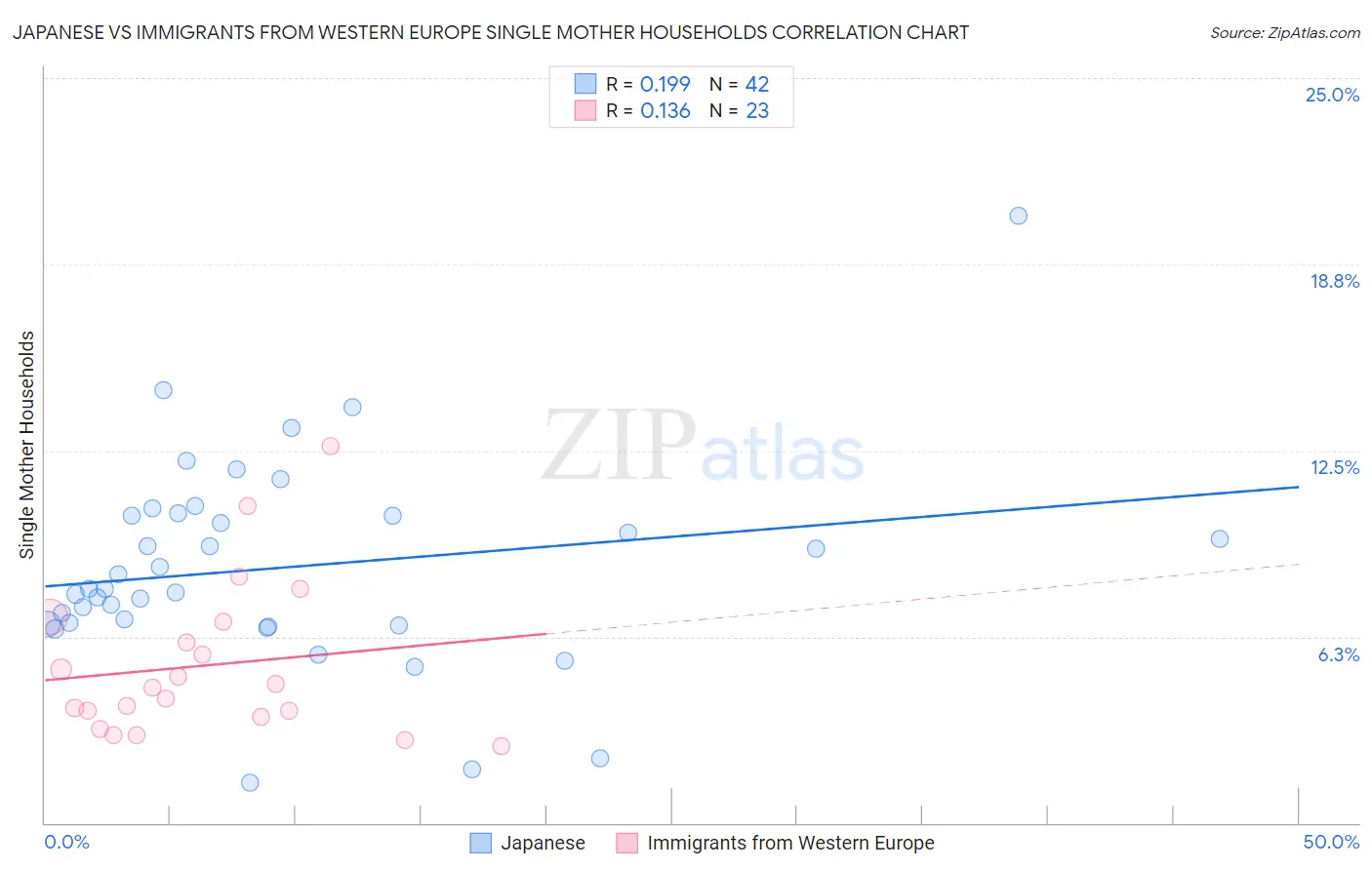 Japanese vs Immigrants from Western Europe Single Mother Households