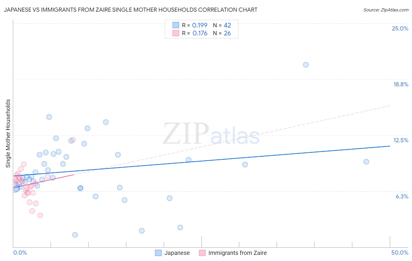 Japanese vs Immigrants from Zaire Single Mother Households