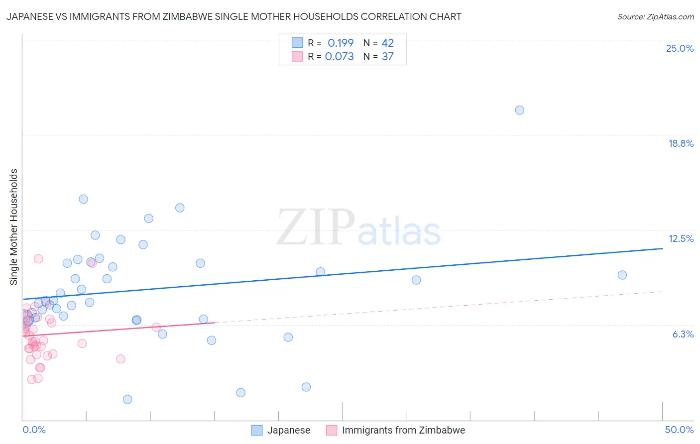Japanese vs Immigrants from Zimbabwe Single Mother Households