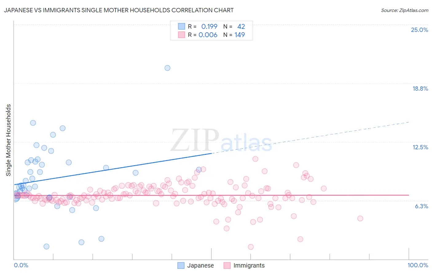 Japanese vs Immigrants Single Mother Households