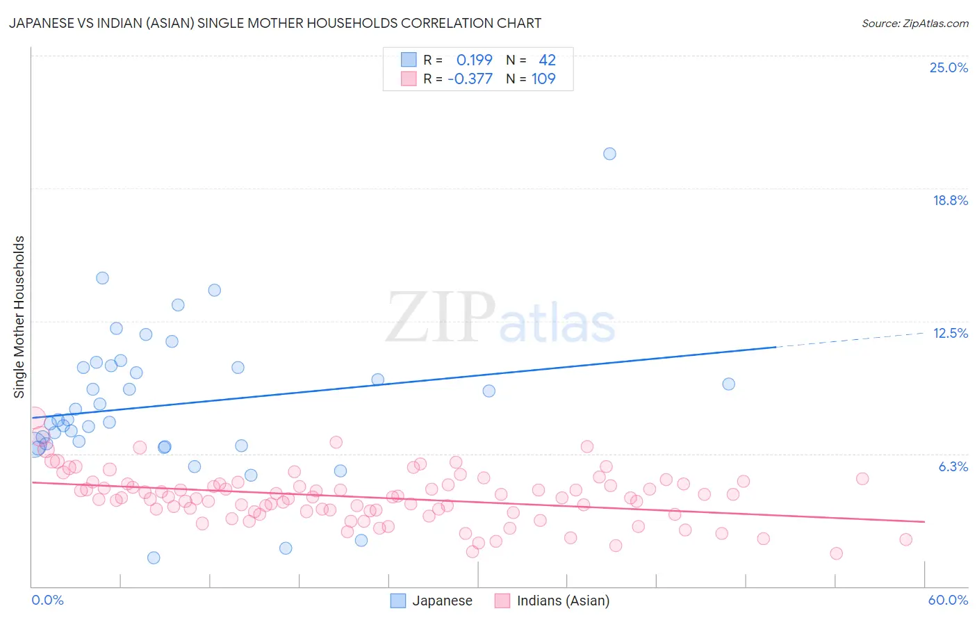 Japanese vs Indian (Asian) Single Mother Households