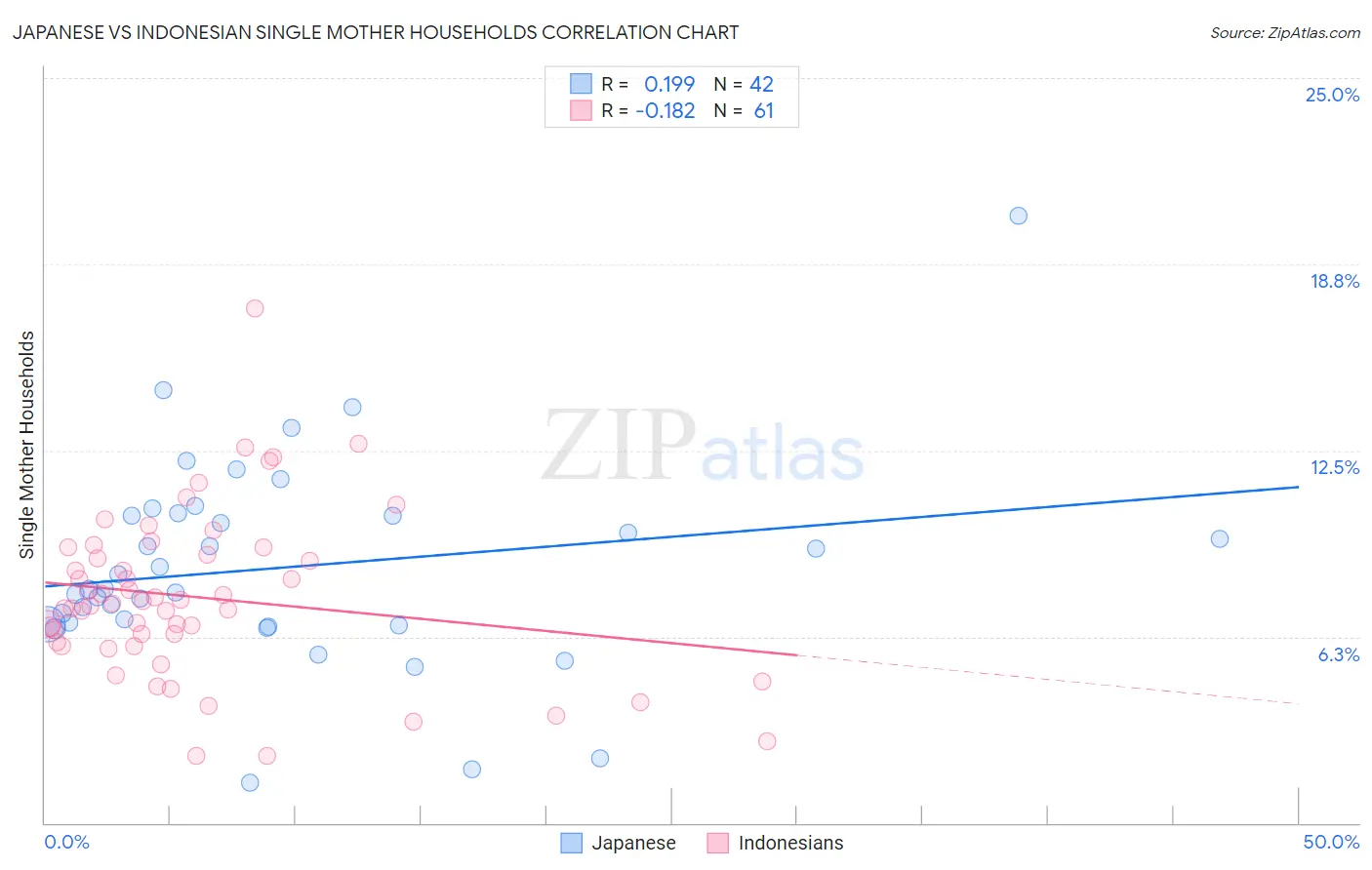 Japanese vs Indonesian Single Mother Households