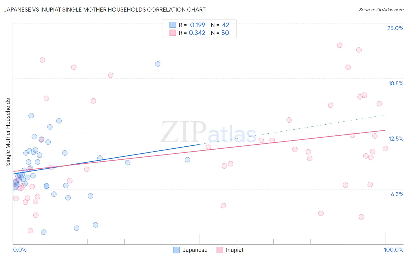 Japanese vs Inupiat Single Mother Households