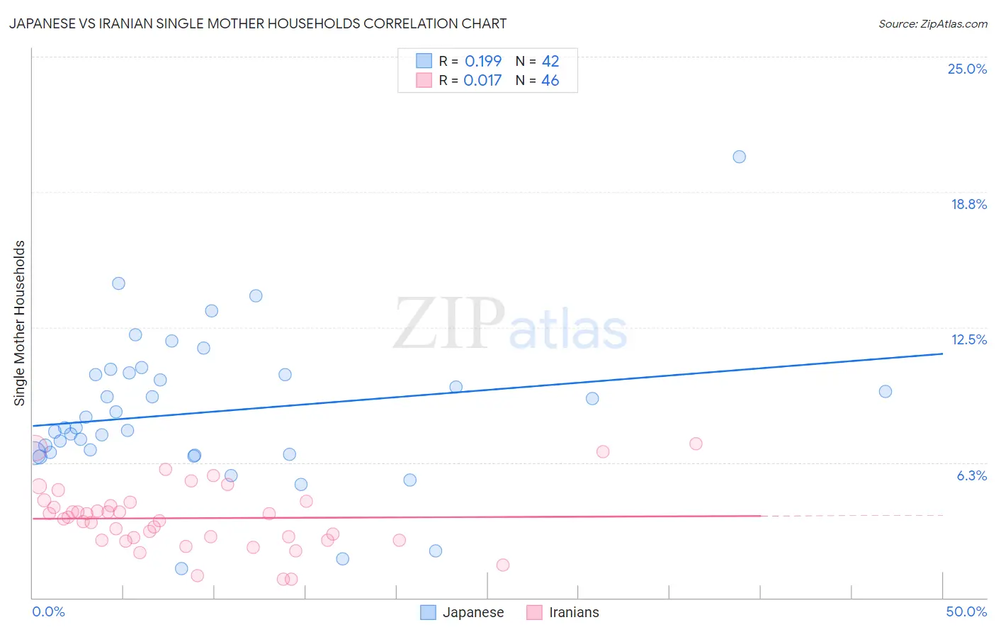 Japanese vs Iranian Single Mother Households