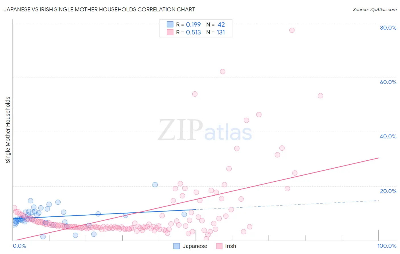 Japanese vs Irish Single Mother Households