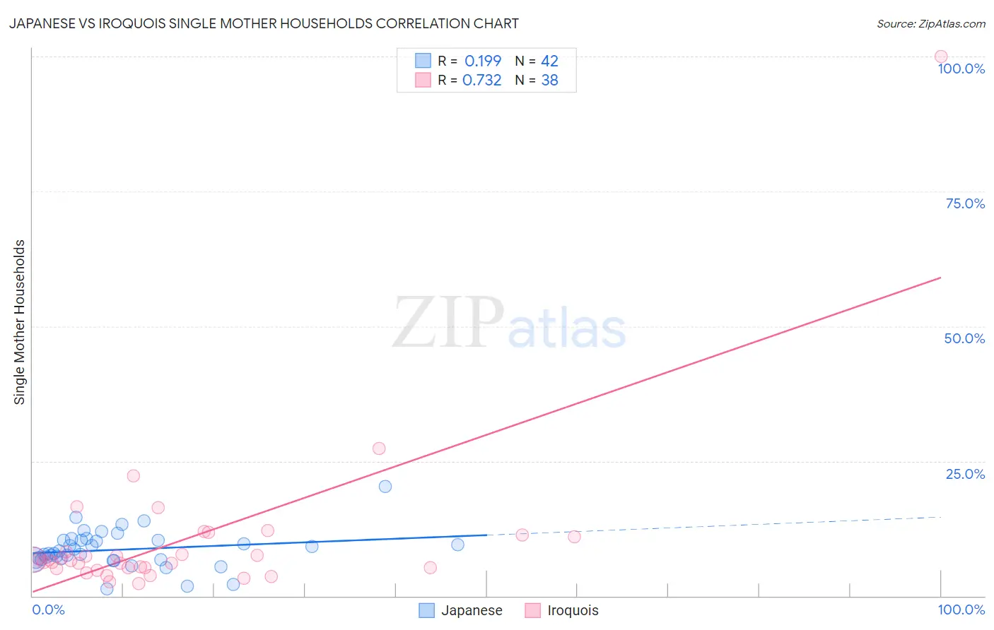 Japanese vs Iroquois Single Mother Households