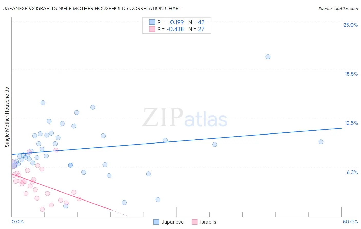 Japanese vs Israeli Single Mother Households