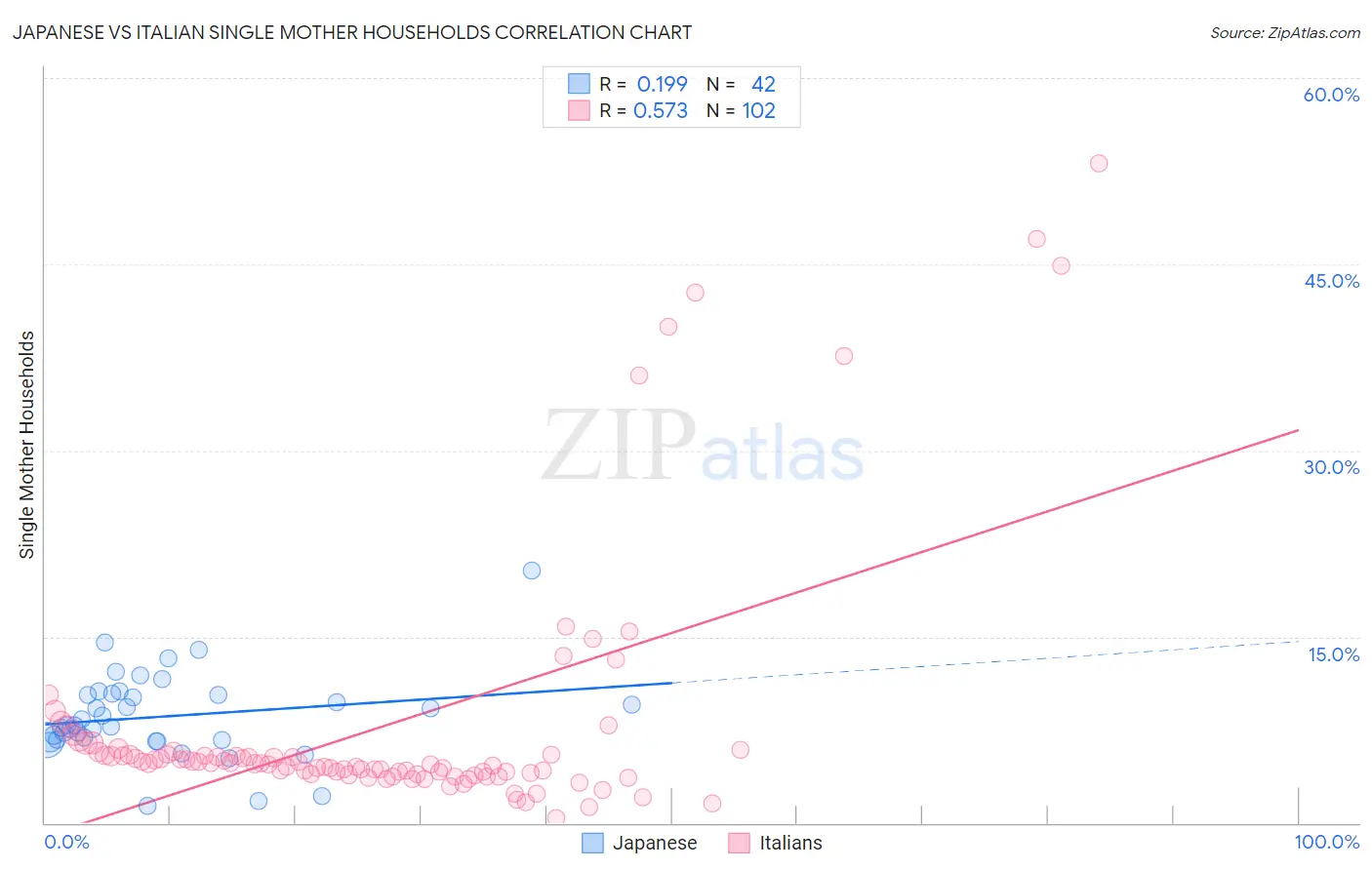 Japanese vs Italian Single Mother Households