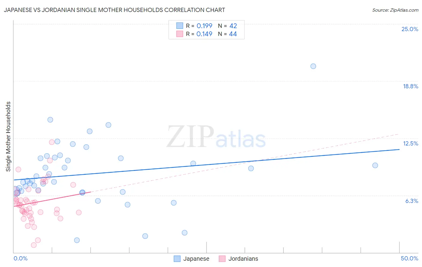 Japanese vs Jordanian Single Mother Households