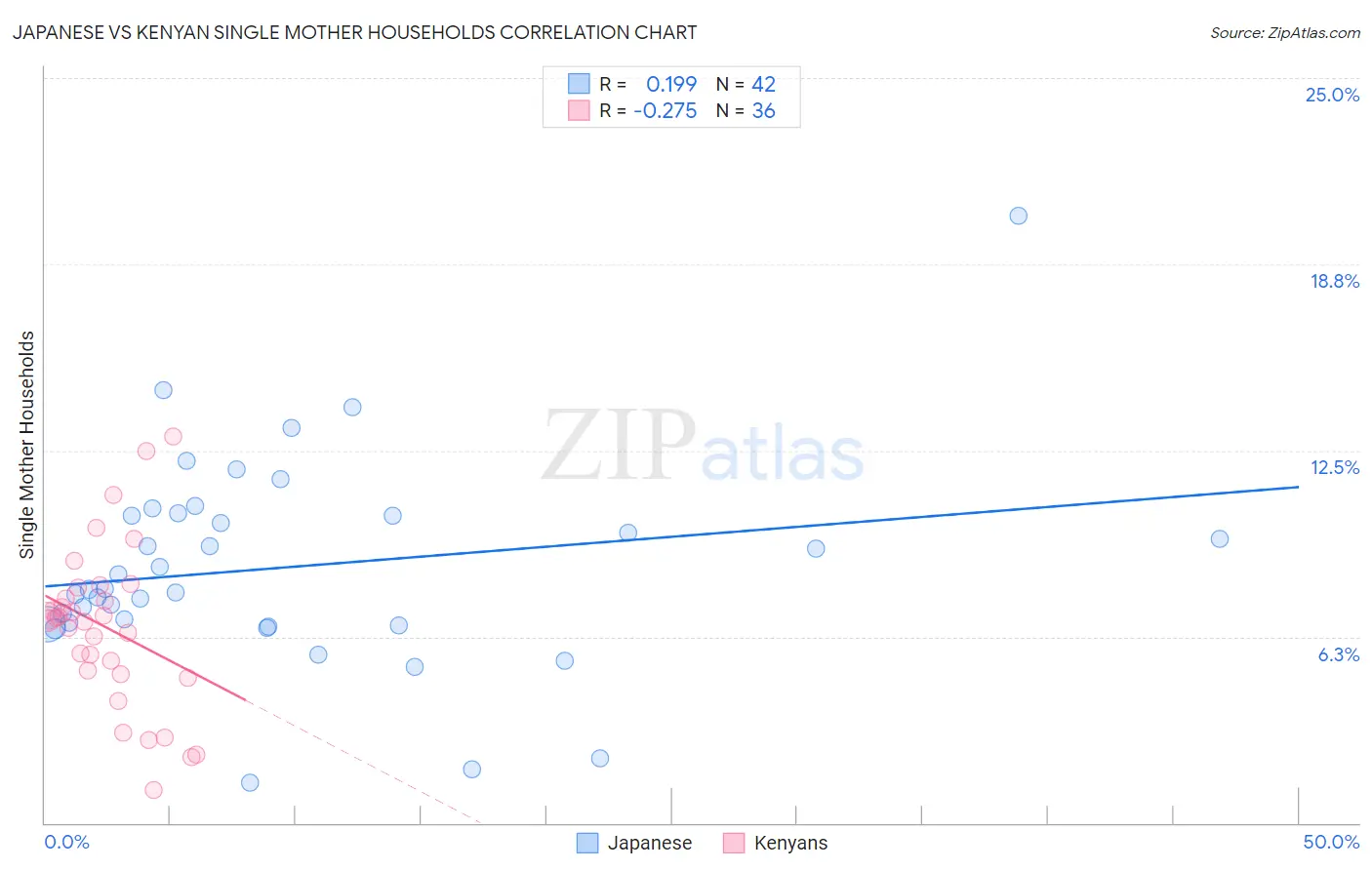 Japanese vs Kenyan Single Mother Households