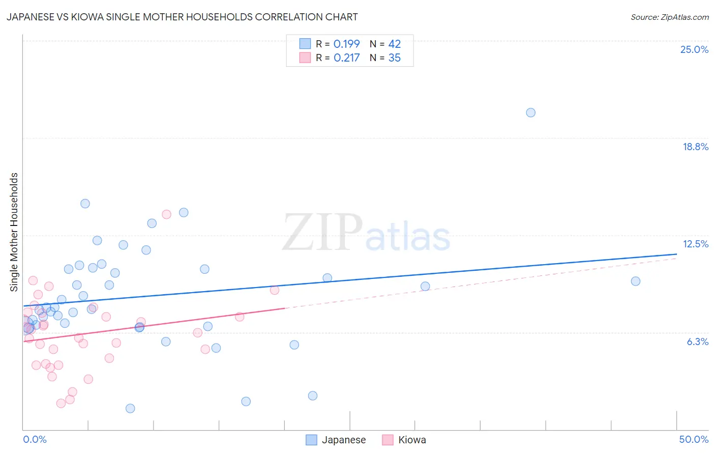 Japanese vs Kiowa Single Mother Households