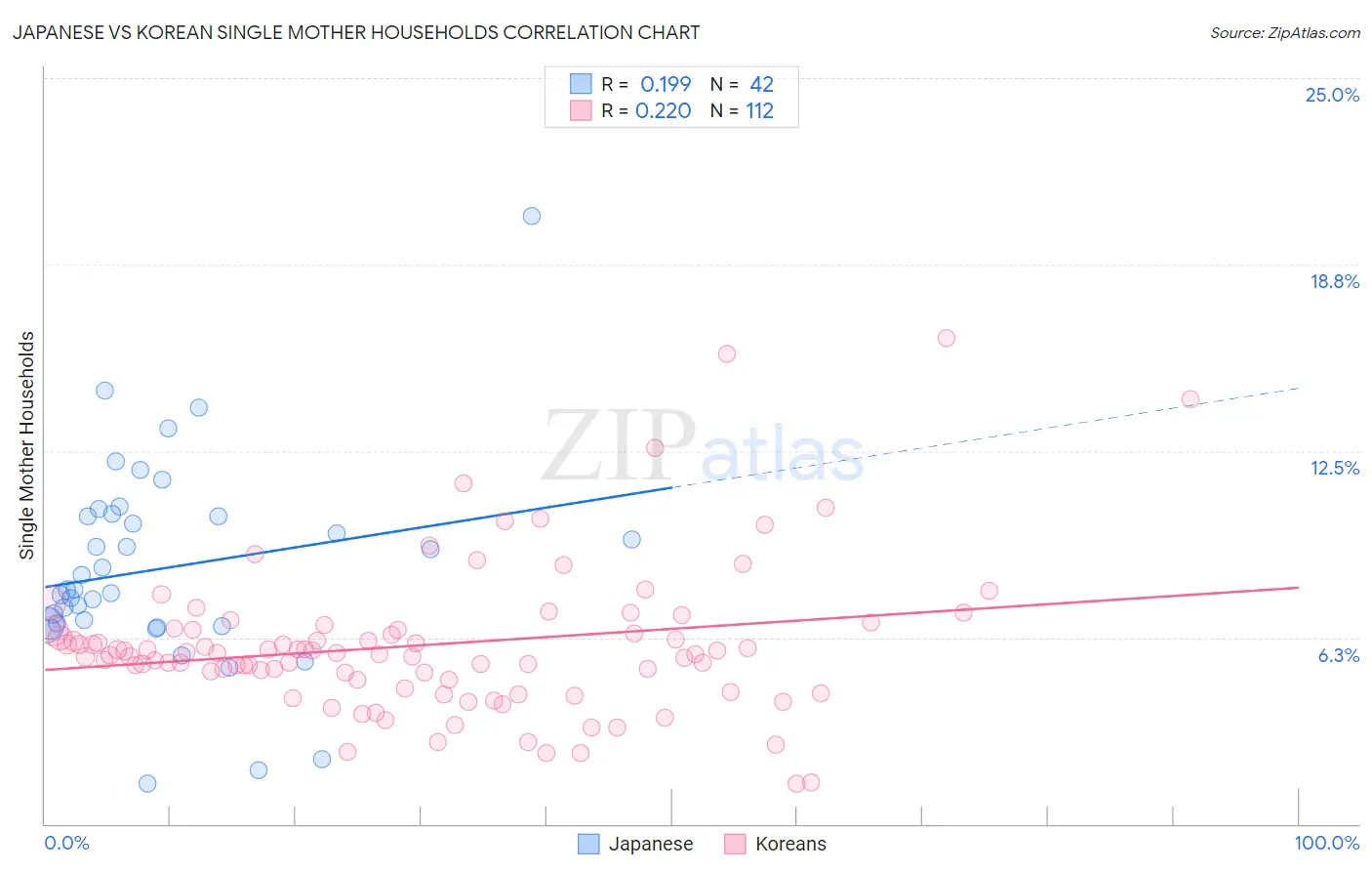 Japanese vs Korean Single Mother Households