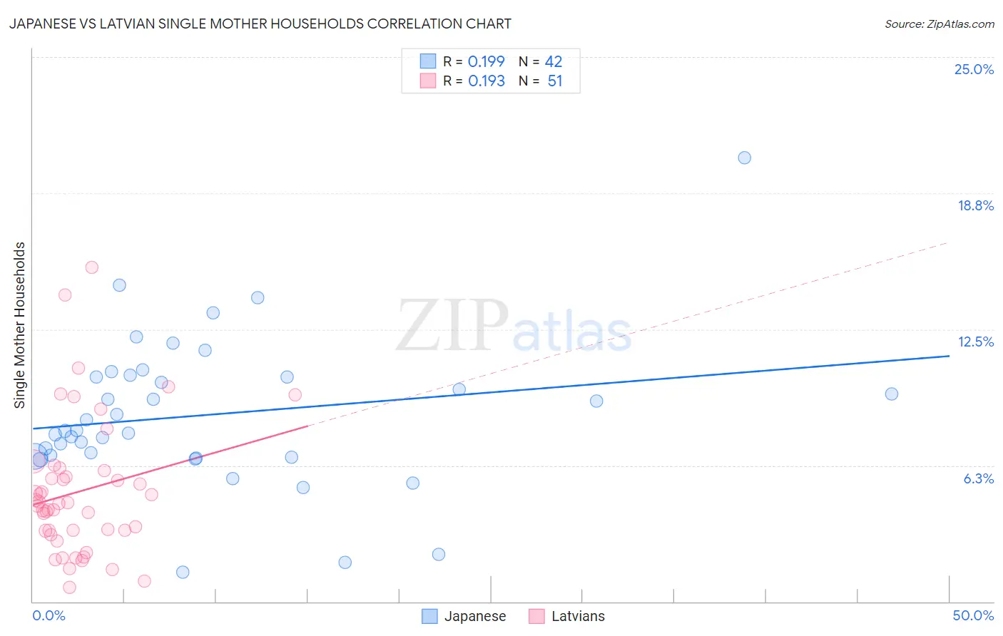 Japanese vs Latvian Single Mother Households
