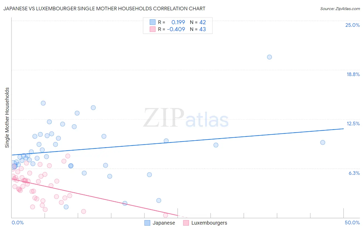 Japanese vs Luxembourger Single Mother Households