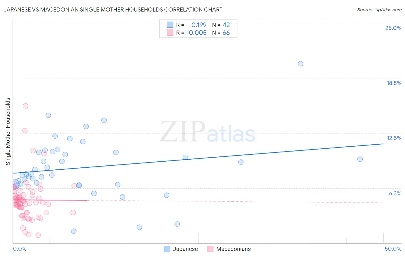 Japanese vs Macedonian Single Mother Households