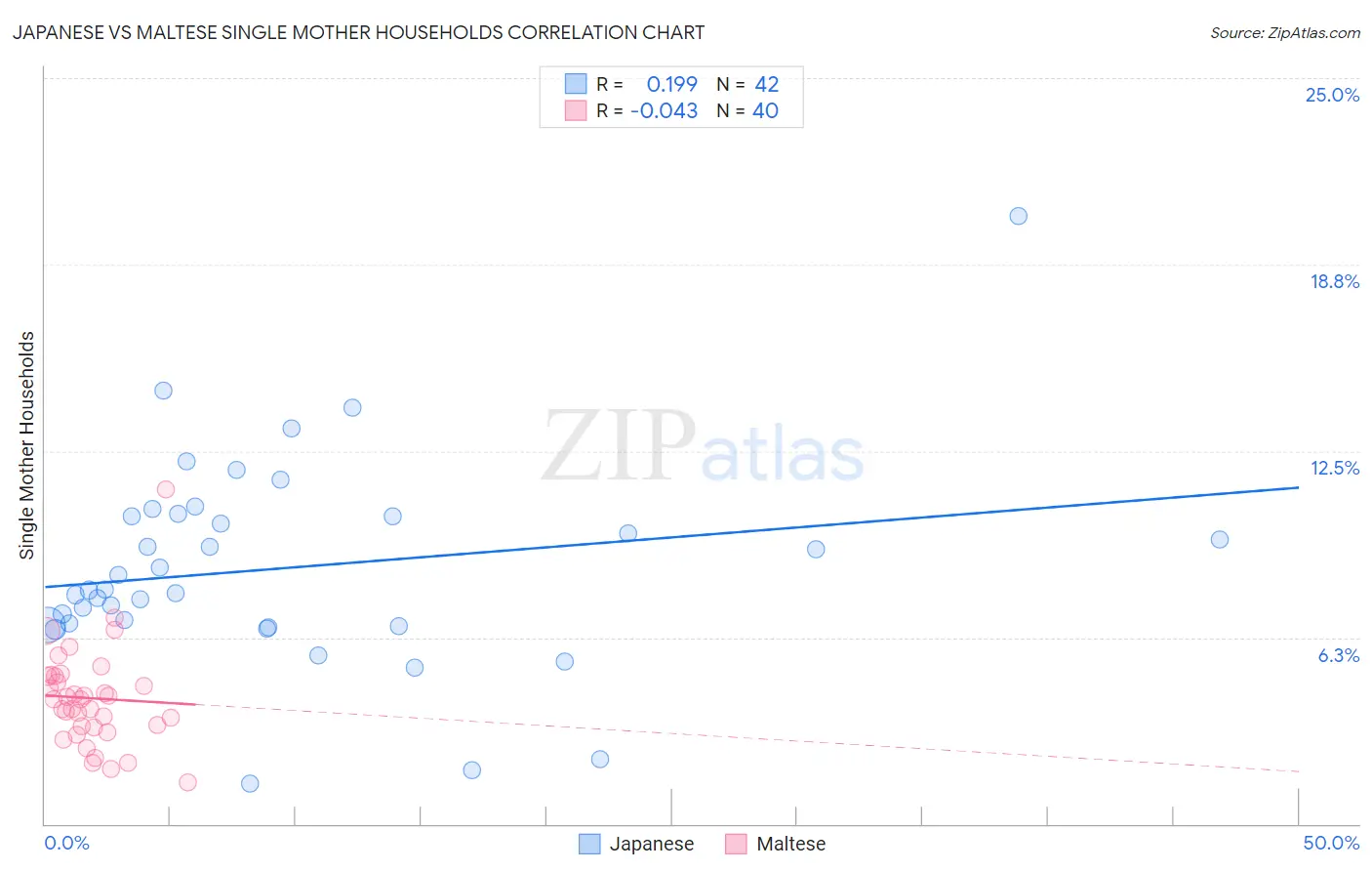Japanese vs Maltese Single Mother Households